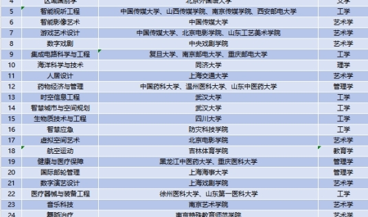 教育部新增29个本科专业，透露这些新趋势