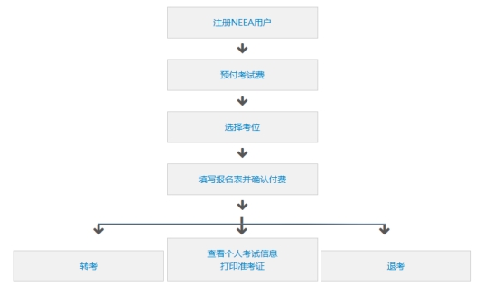 雅思报名流程及详细说明